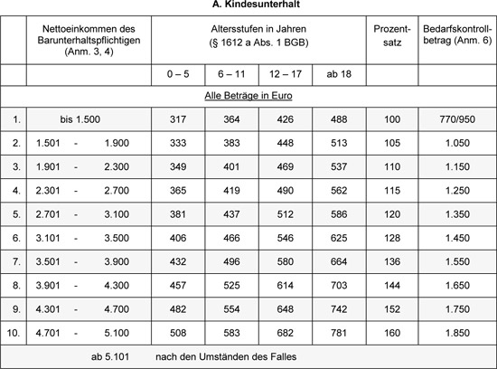 D&uuml;sseldorfer Tabelle